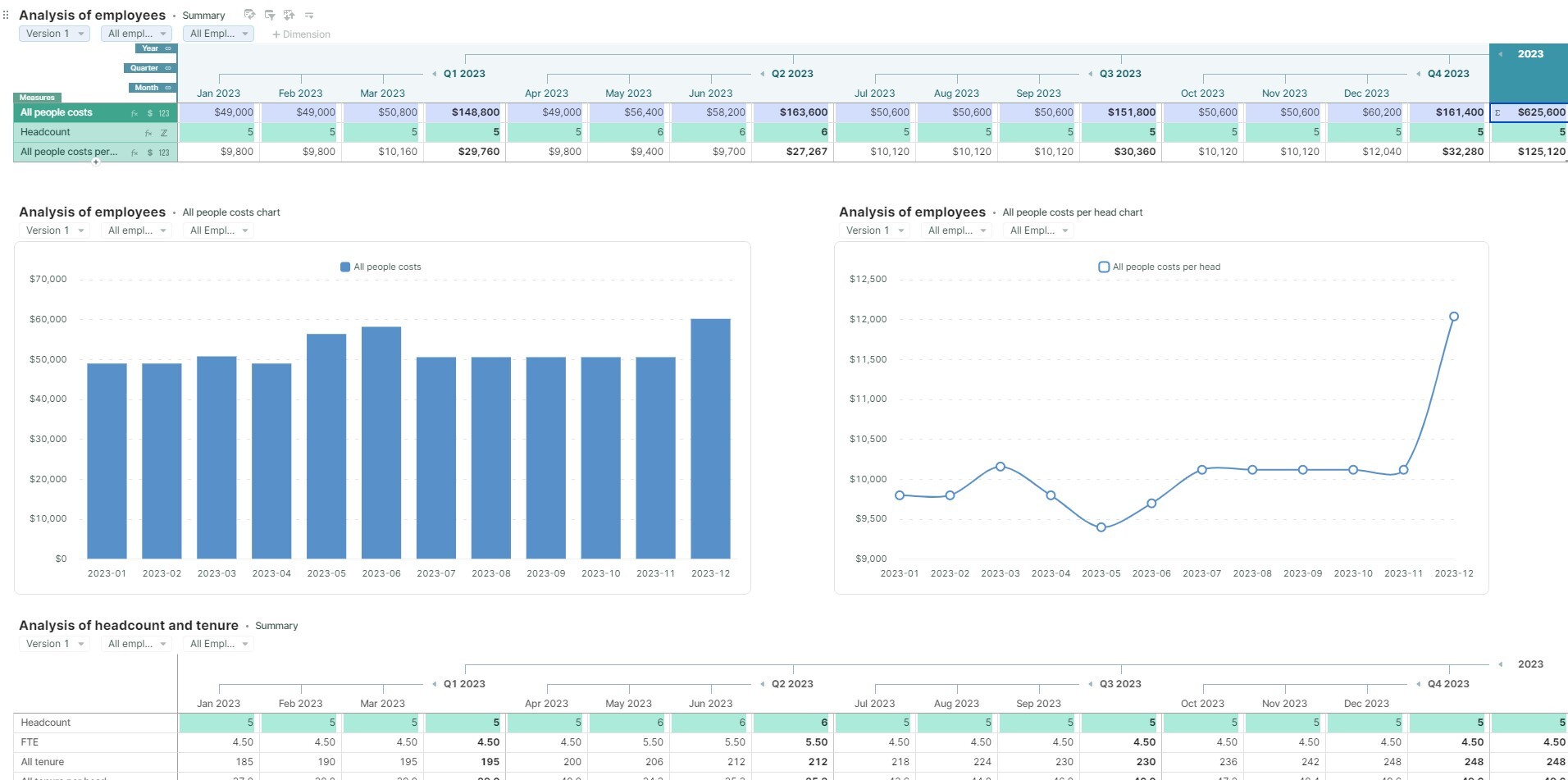 People costs template summary